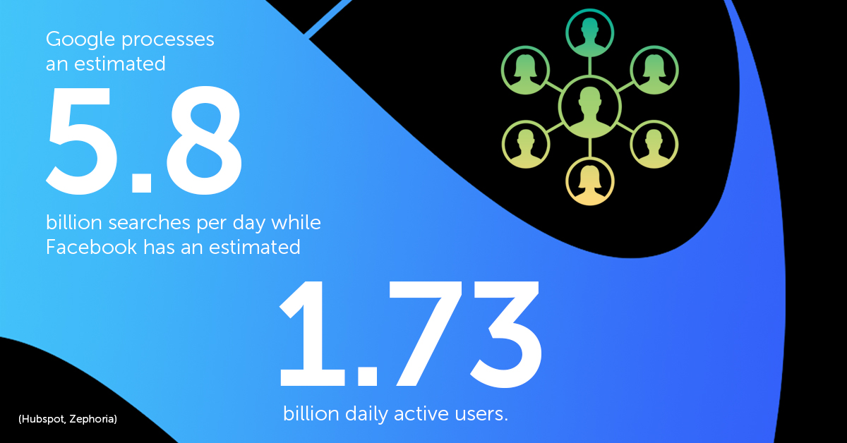 Google processes an estimated 5.8 billion searches per day while Facebook has an estimated 1.73 billion daily active users.